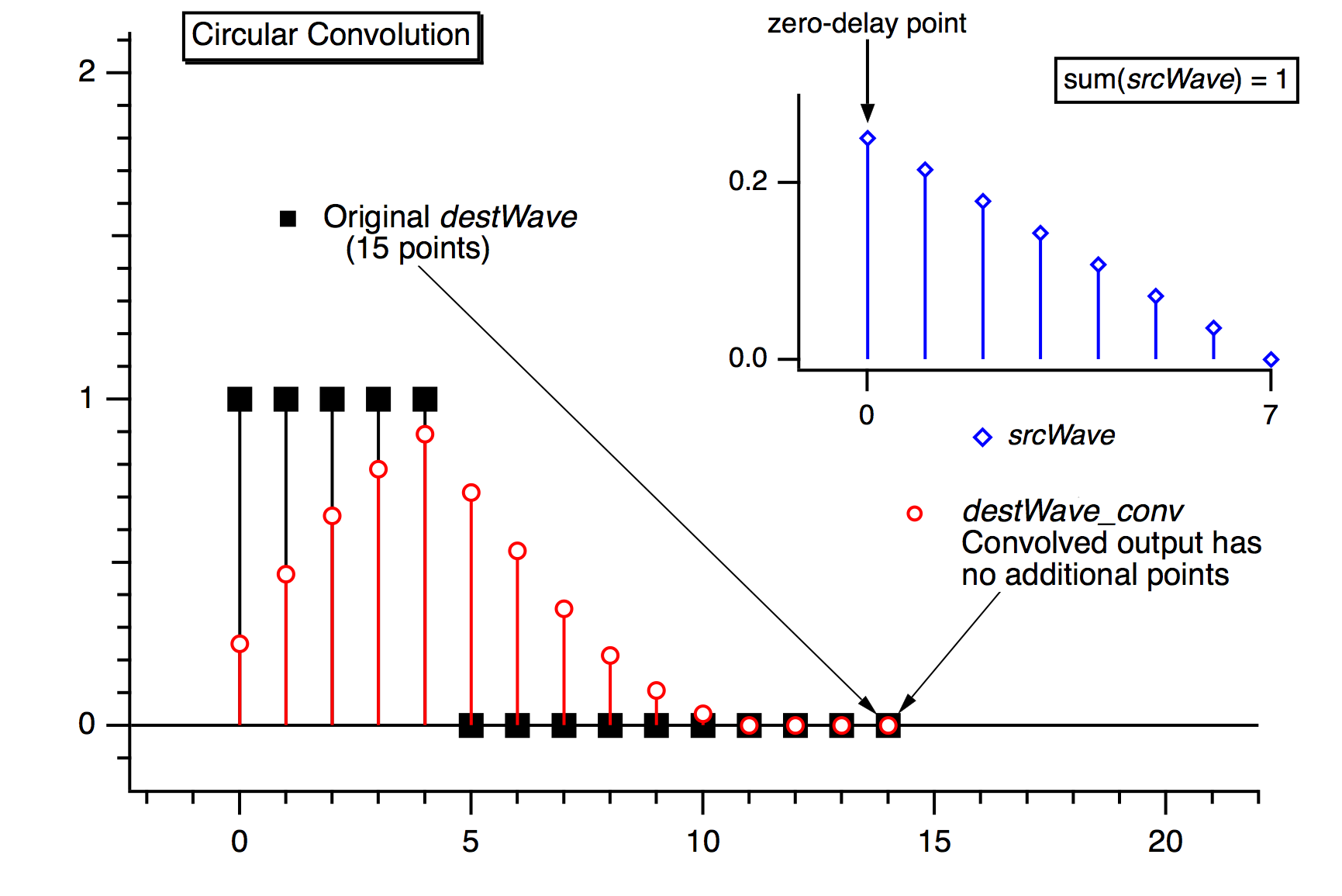 circular convolution diagram showing that the convolution result is same length as input signal