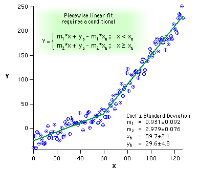 User-defined fit: Piece-wise linear fit