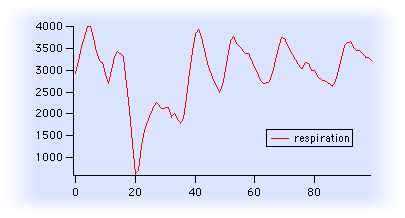 alternating peaks (respiration data)