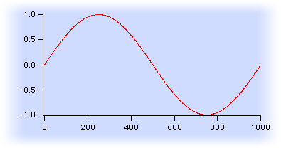 graph showing one cycle of sine wave