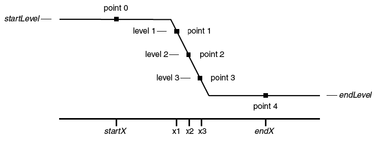 diagram indicating points 0 throug 4 on decreasing edge. Point 0 and 4 are at the start and end plateaus. Points 1-3 are at the 10%, 50%, and 90% levels