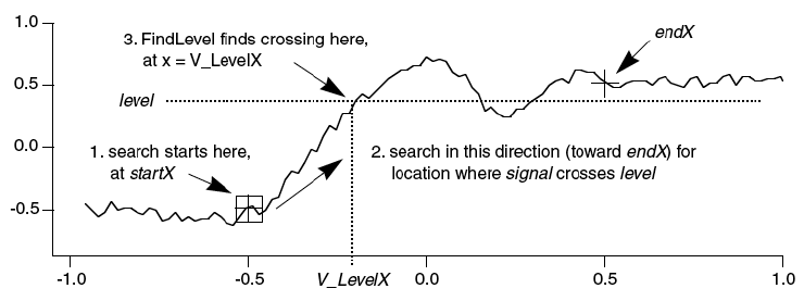 graph showing data with X location of Y=0.36 level-crossing at X=-0.200751