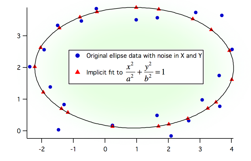 Example of implicit fit to ellipse