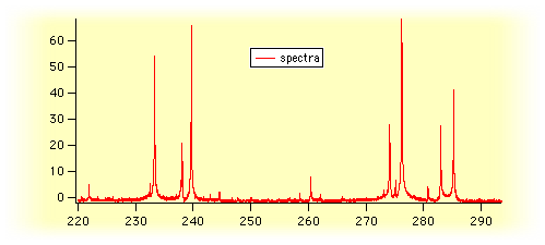 spectra of positive-going peaks