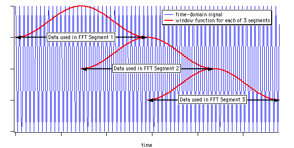 input signal segments shown to overlap