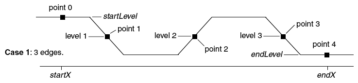 diagram showing pulse cycling from high to low and again high to low. Points 1-3 are at the three 50% transition points.