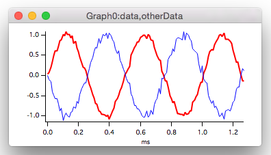 Graph showing the red trace displayed with a thicker line than the blue trace
