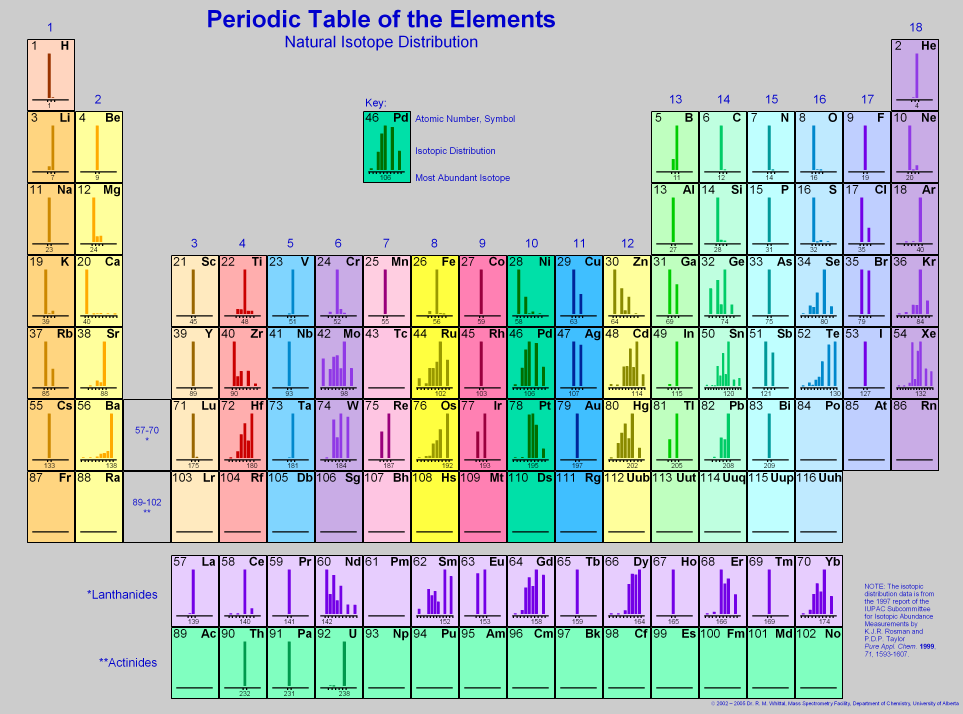click for full size periodic table