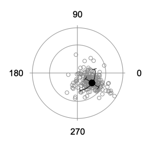 Correct: Average and Stdev of distribution of angles and magnitudes using vector math