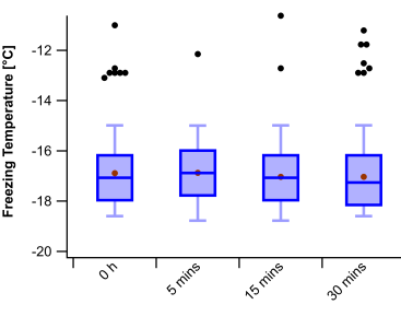 9th and 91st percentile method