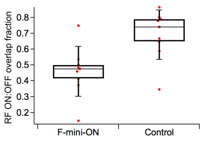 box plot