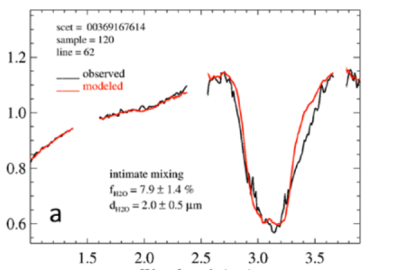 Comparison of observed (black) and modeled (red) data. The curves are discontinuous  because of NAN points.