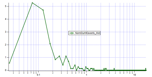 "Normalised" histogram