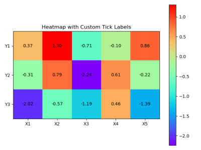 Heatmap with Custom Tick Labels Generated Using Python