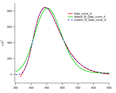 Single peak fitted to both the default and a custom log normal function