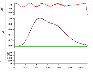 Multiple peaks fitted to a custom log normal function