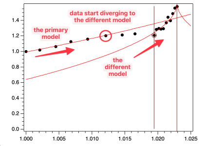 fits to data