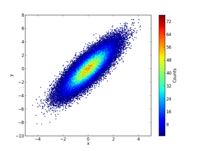 2-D Histogram