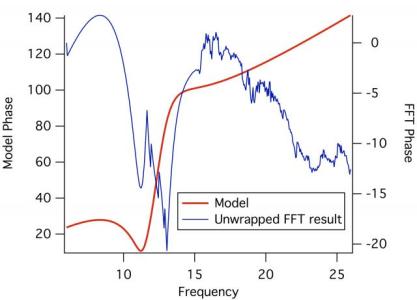 FFT Phase result vs model