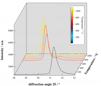 Waterfall Plot of Diffraction Data