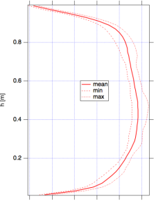 Example of height graph