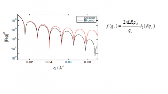 Form factor plot