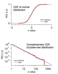 Normal CDF and Power-law cCDF