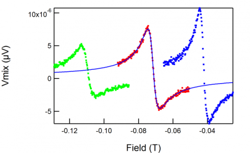 Multivariate fitting not on a grid
