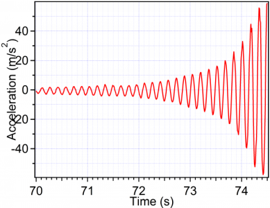 Complex Exponential Data