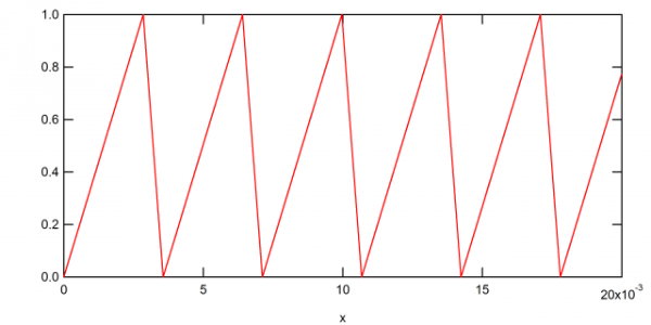 Triangle wave created from tri(x, v=0.8)