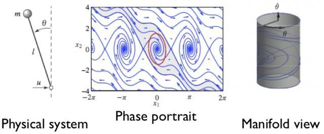 Phase portrait of pendulum (middle graph)