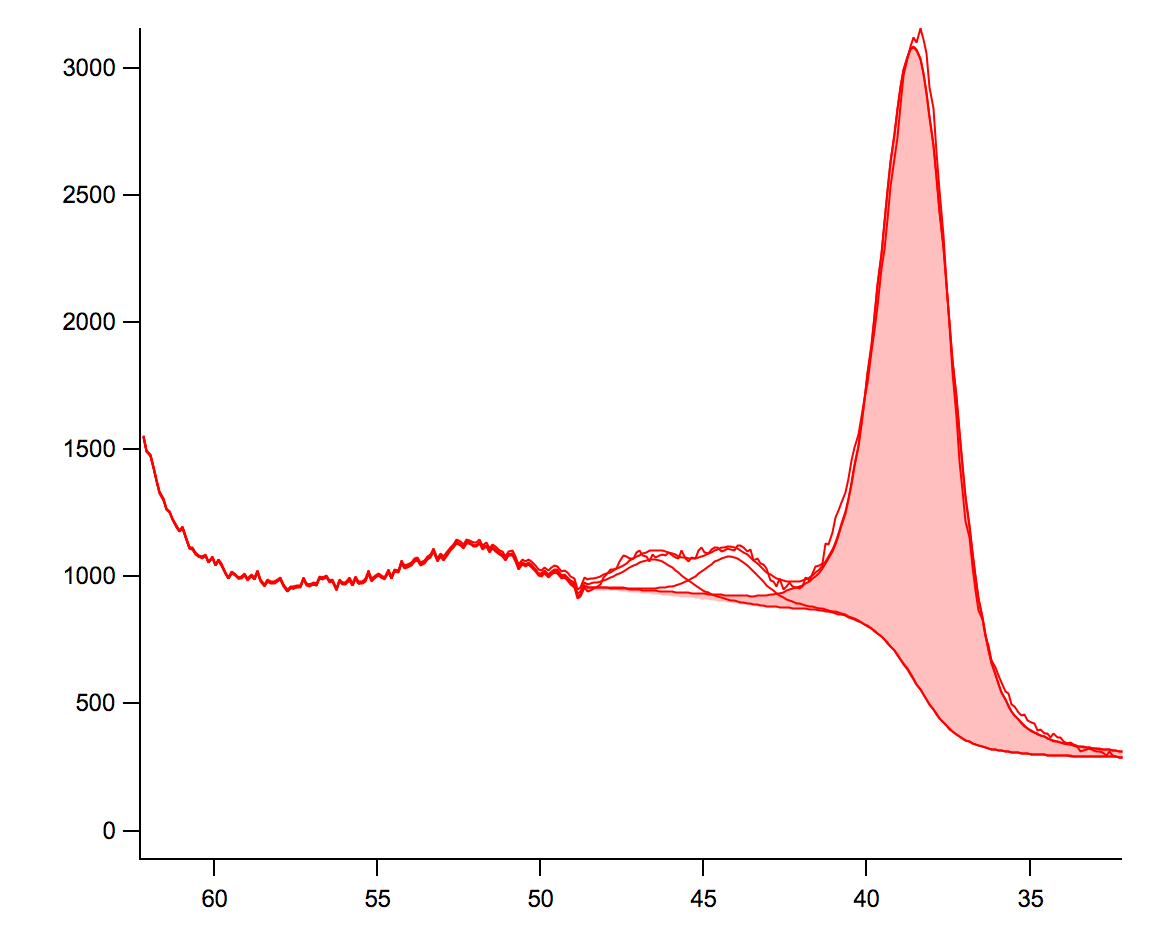 graphing a function over data set in igor pro graphing a function over data set in igor pro