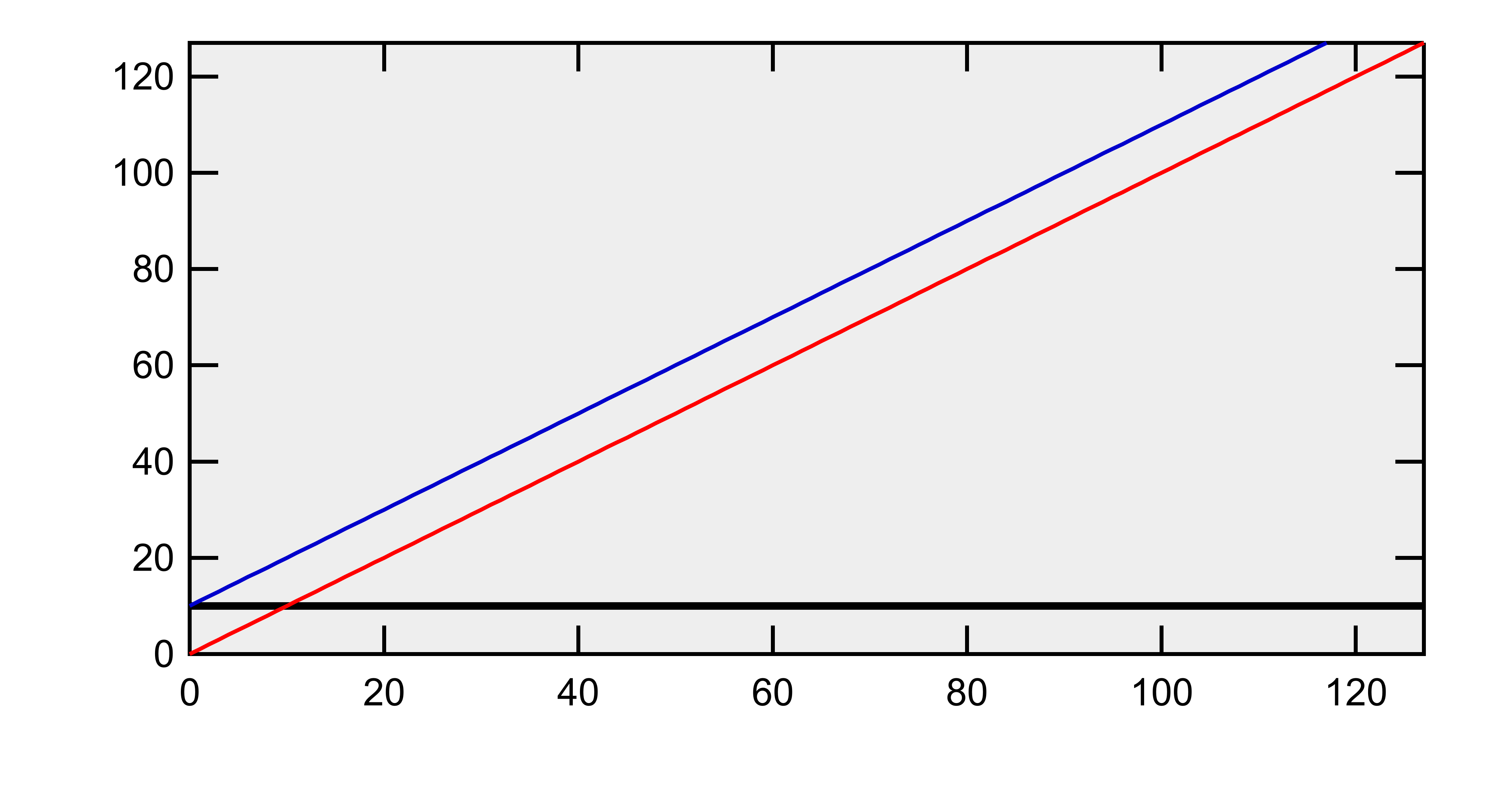 A Zero Line at values other than zero? | Igor Pro by WaveMetrics