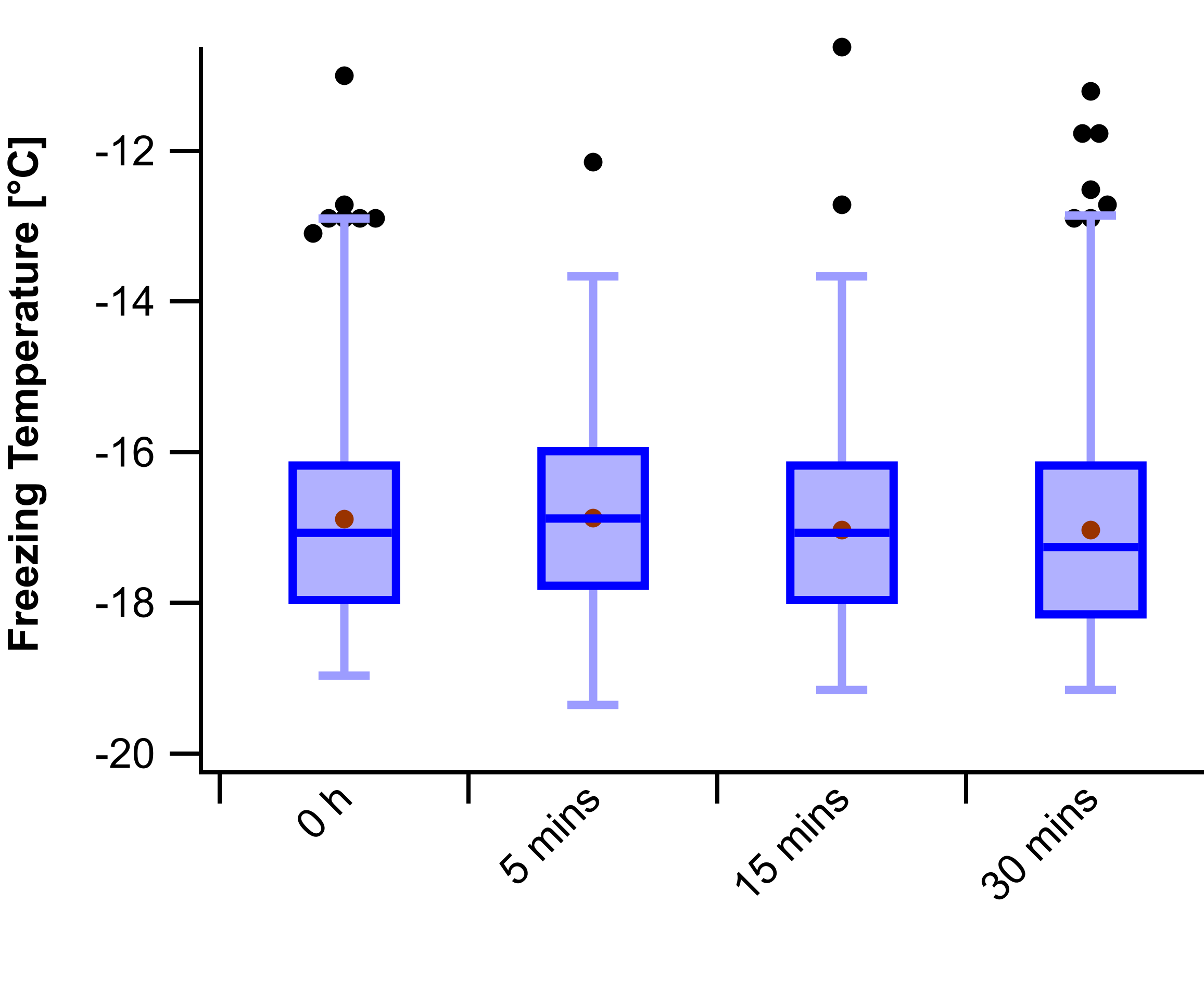 Box & whisker plots of IGF-1 values by type of sport. Pre-game and