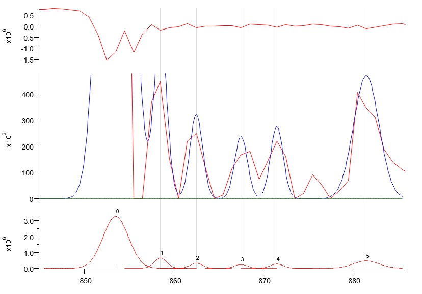 igor pro derivative lineshape multipeak fitting procedure