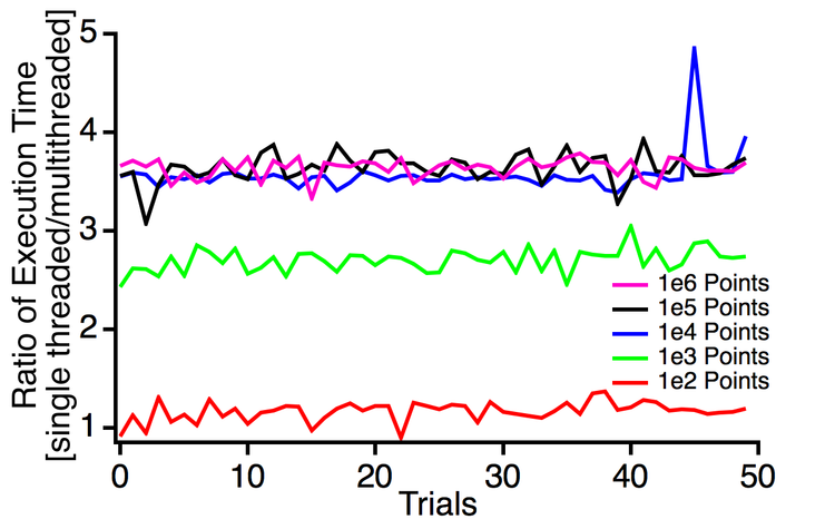 Figure 3:  Ratio of execution times so single threaded to multithreaded user-defined curve fitting.    