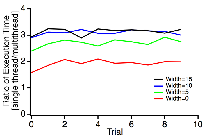 Figure 2:  ImageLineProfile calculated along the diagonal of a 1e4 x 1e4 image using different profile width. 