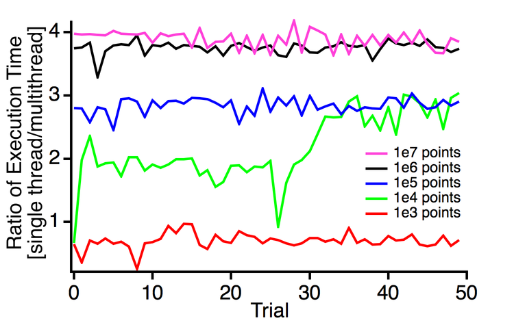 Figure 1 : Ratio of execution times of WaveStats for different lengths of input. 