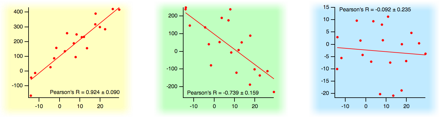 3 graphs of data1 vs data2 showing line fits and the Pearsons r values