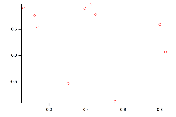 Figure 3:  a random set of points in the XY plane. 