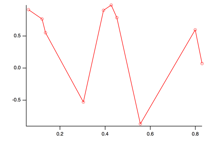 Figure 4:  The linear approximation obtained by connecting the nearest points by straight lines. 