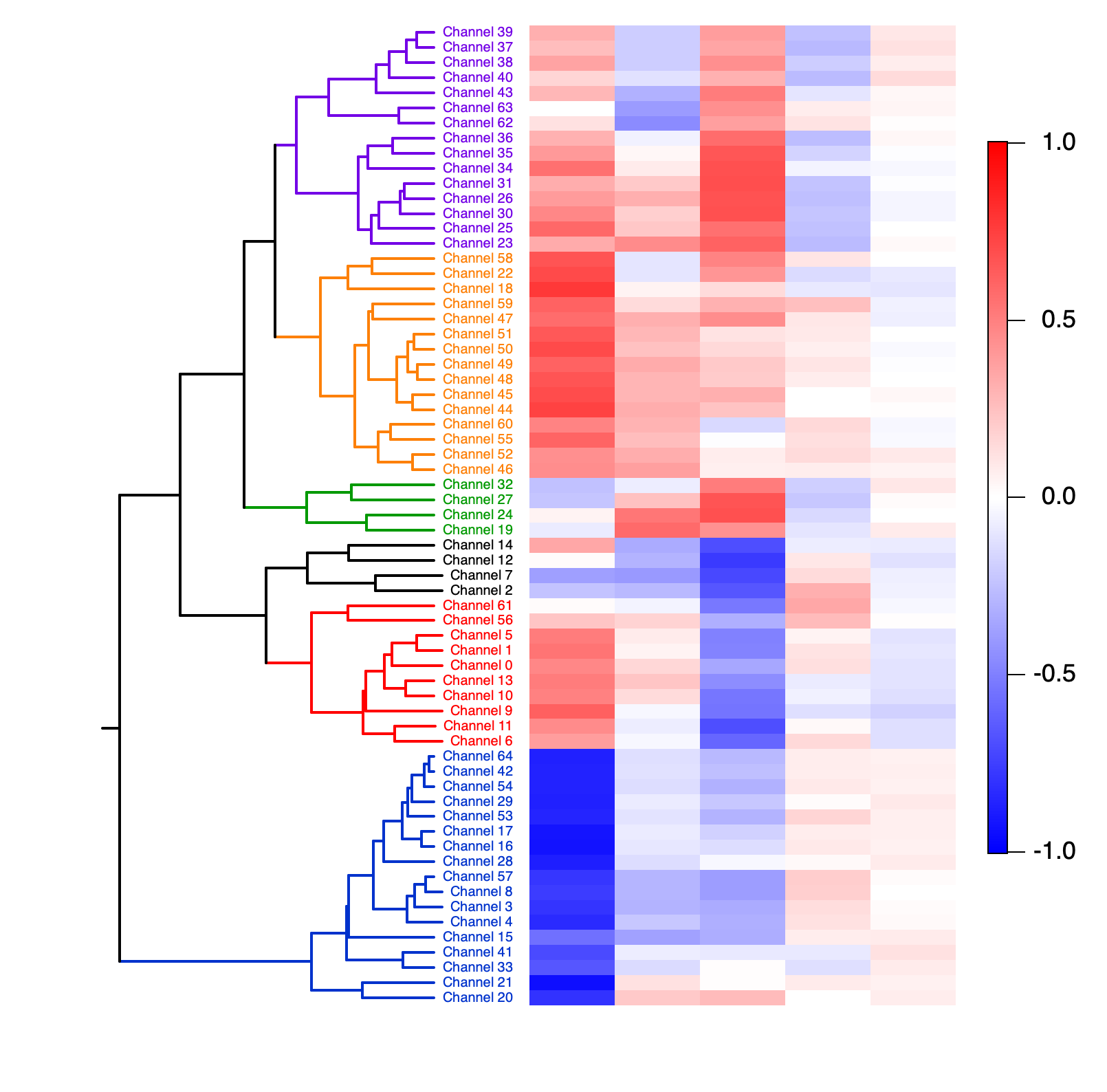 Hierarchical cluster analysis graph