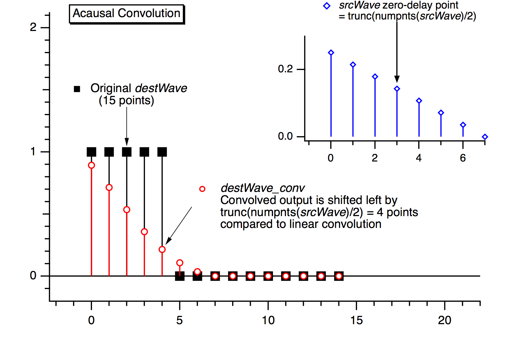 acausal convolution diagram showing output signal not delayed with respect to input signal