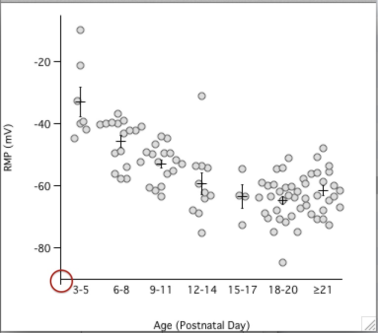 the y axis is crossing x axis. how to make them just connected?