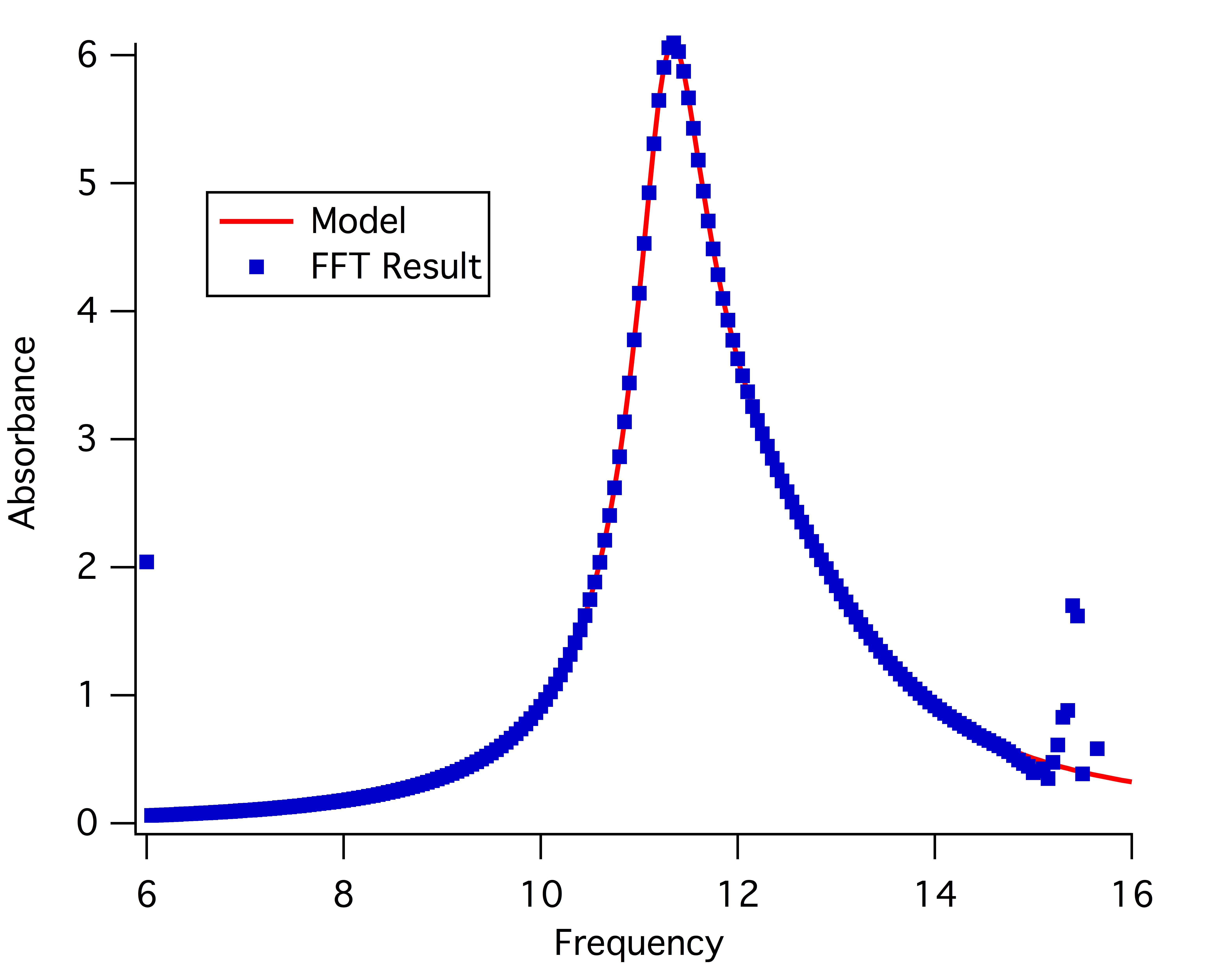 FFT Phase unwrapping