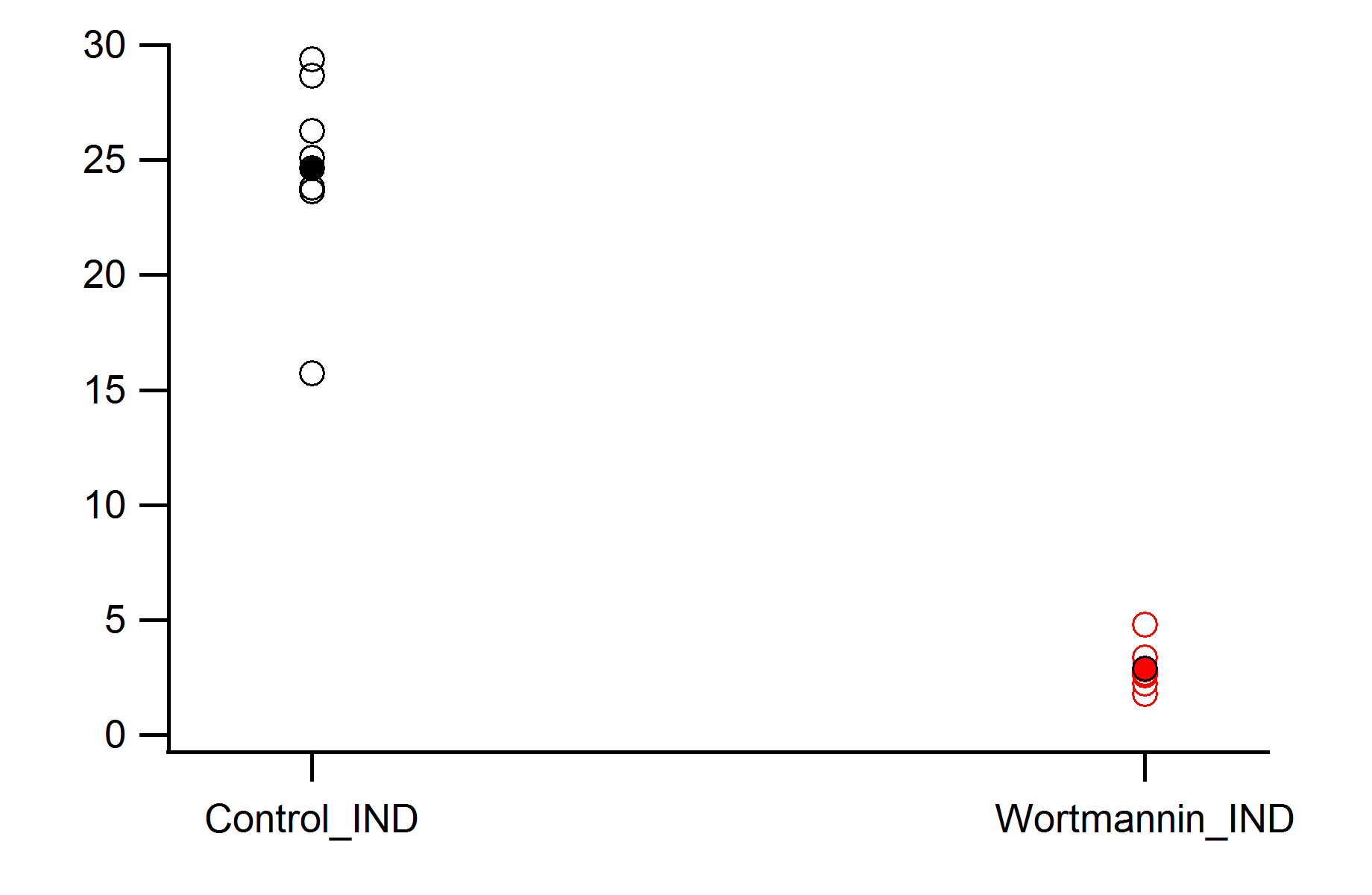 Drawing lines between individual points on a scatter dot plot