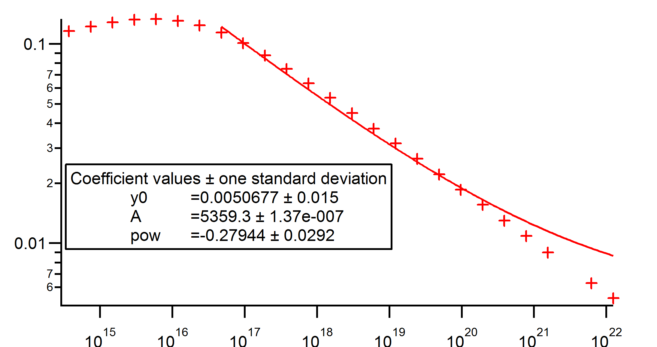 curve fitting methods igor pro