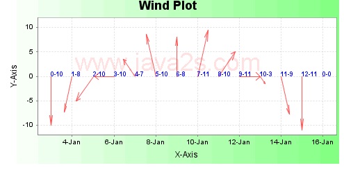 arrow plot of wind data