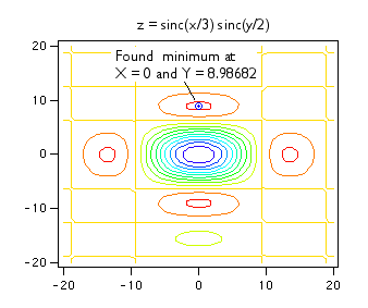 Graph 2D Minimum