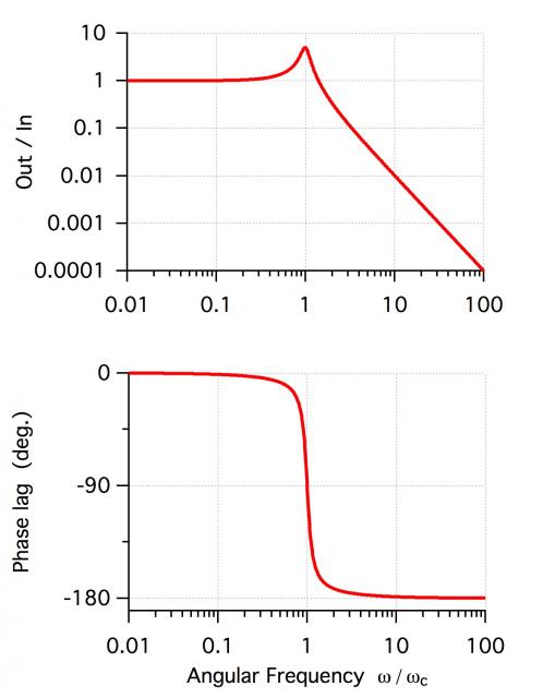 how to find frequency of bode plot in multisim how to find frequency of bode plot in multisim